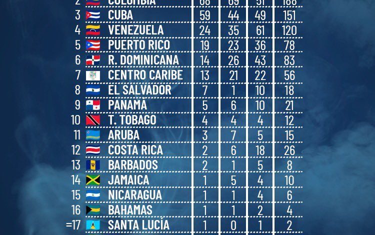 A 3 días de concluir los Juegos Centroamericanos, México se coloca en la cima del medallero